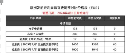 4月1日起，欧洲专利局官费再次调整