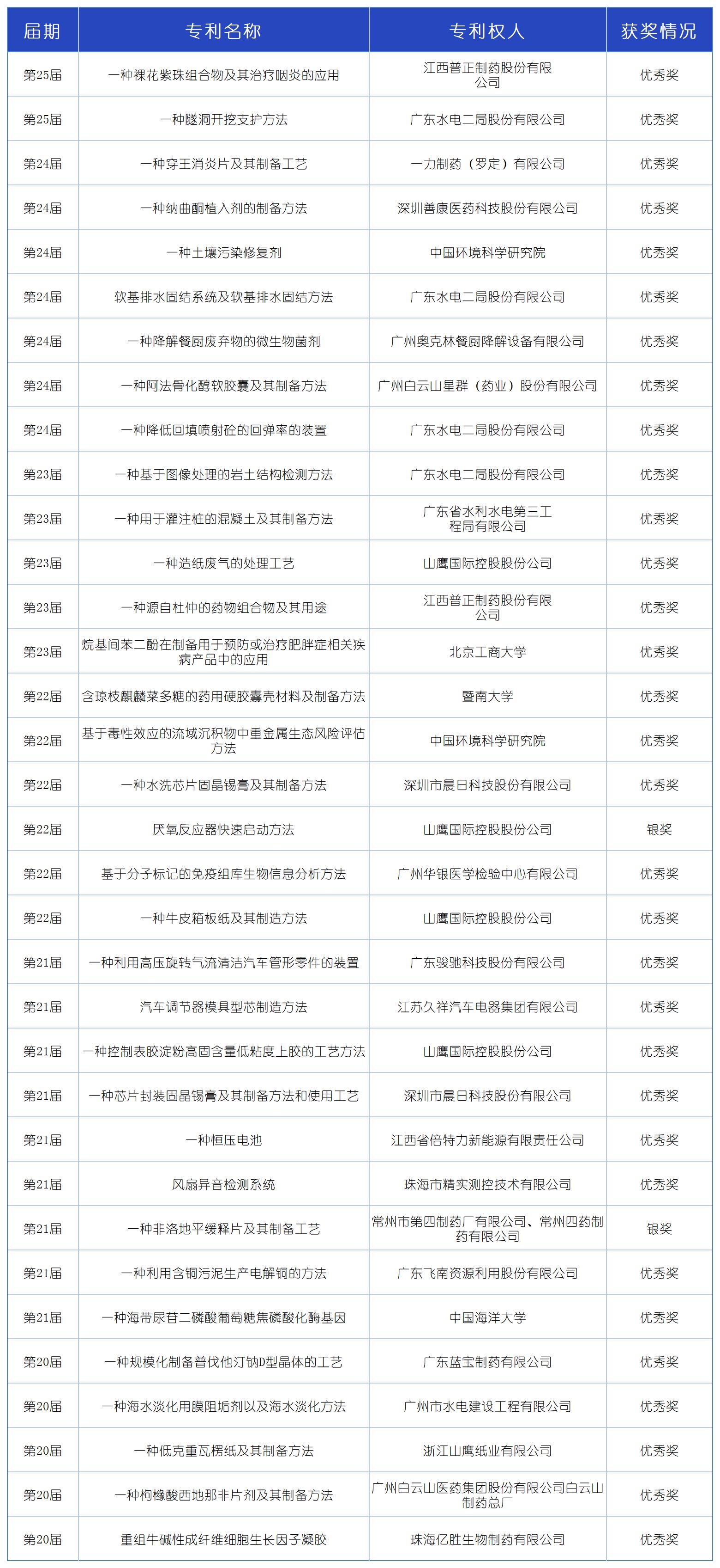 【专利奖案例】精金石代理专利获中国专利奖20250304_Sheet2(1).jpg
